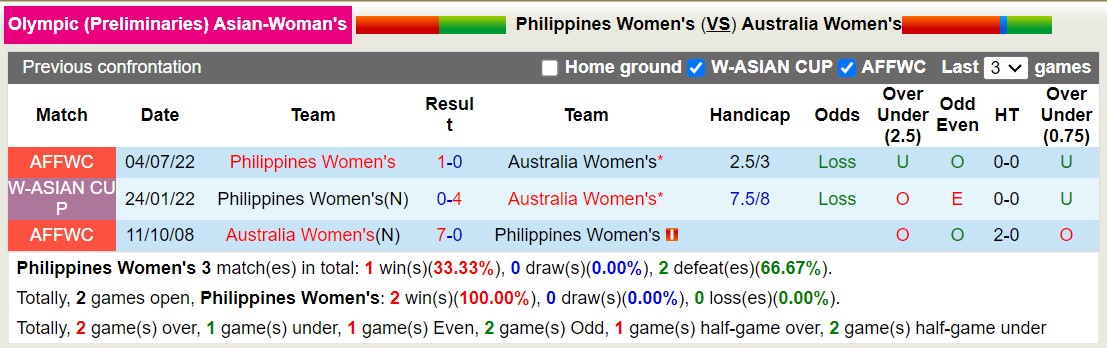 Nhận định, soi kèo Nữ Philippines vs Nữ Úc, 14h10 ngày 29/10 - Ảnh 3