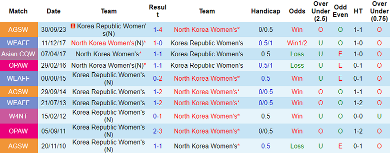 Nhận định, soi kèo nữ Triều Tiên vs nữ Hàn Quốc, 14h30 ngày 29/10 - Ảnh 3