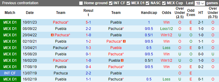 Nhận định, soi kèo Pachuca vs Puebla, 8h05 ngày 29/10 - Ảnh 3