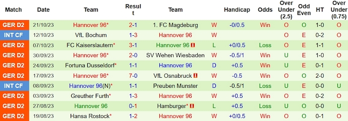Nhận định, soi kèo Schalke 04 vs Hannover 96, 18h00 ngày 28/10 - Ảnh 2