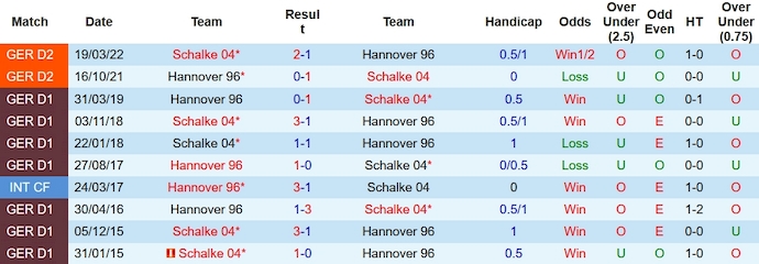 Nhận định, soi kèo Schalke 04 vs Hannover 96, 18h00 ngày 28/10 - Ảnh 3