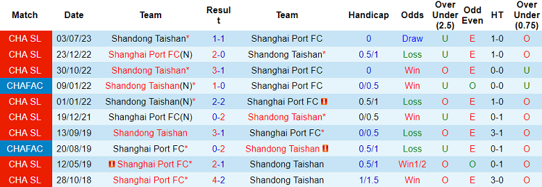 Nhận định, soi kèo Shanghai Port vs Shandong Taishan, 14h30 ngày 29/10 - Ảnh 3