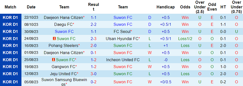 Nhận định, soi kèo Suwon FC vs FC Seoul, 14h30 ngày 29/10 - Ảnh 5