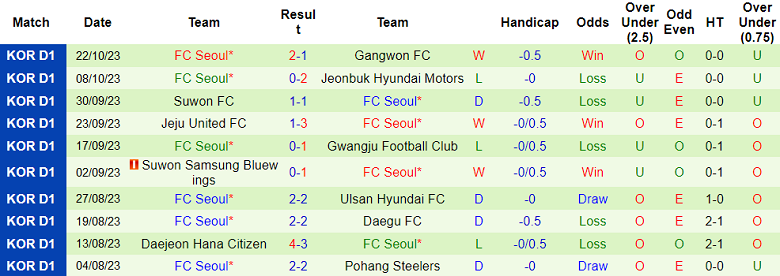 Nhận định, soi kèo Suwon FC vs FC Seoul, 14h30 ngày 29/10 - Ảnh 6