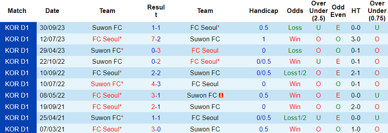Nhận định, soi kèo Suwon FC vs FC Seoul, 14h30 ngày 29/10 - Ảnh 7