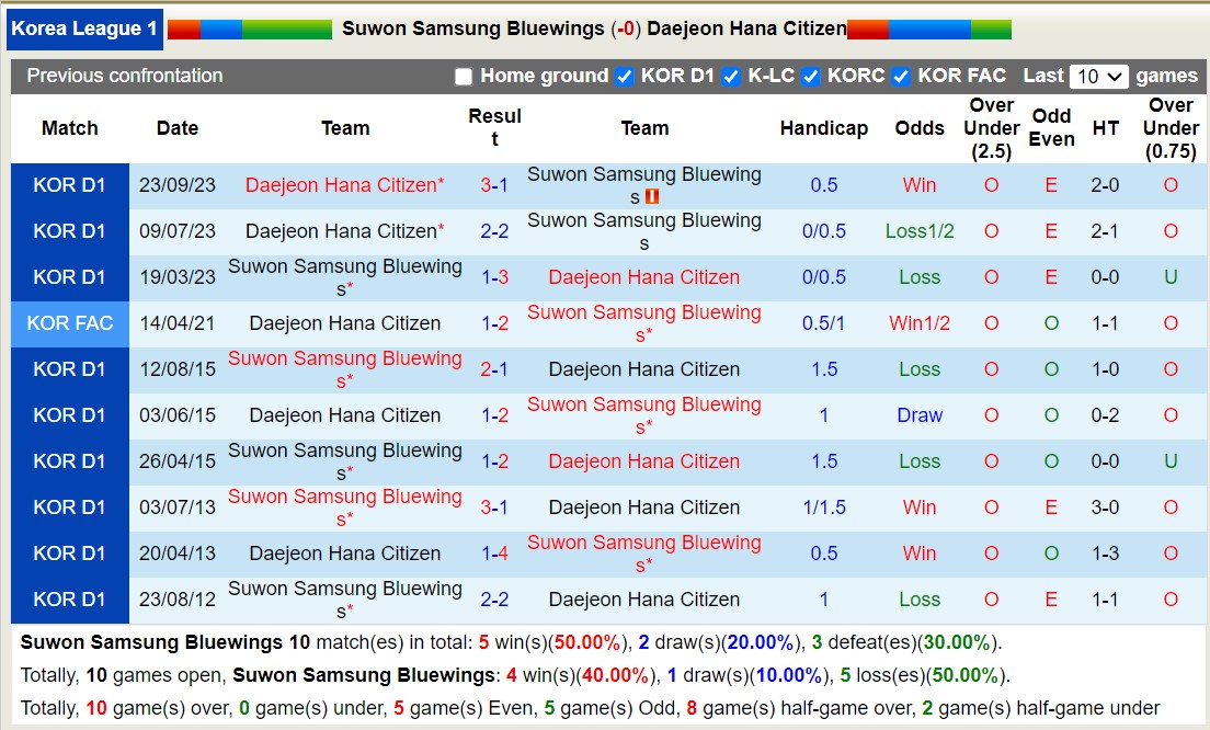 Nhận định, soi kèo Suwon Samsung Bluewings vs Daejeon Hana Citizen, 12h00 ngày 29/10 - Ảnh 3