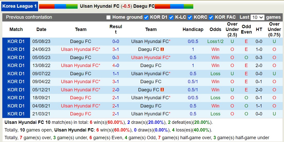 Nhận định, soi kèo Ulsan Hyundai FC vs Daegu FC, 12h00 ngày 29/10 - Ảnh 3