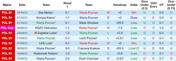 Nhận định, soi kèo Warta Poznan vs Piast Gliwice, 17h30 ngày 28/10 - Ảnh 1