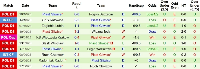 Nhận định, soi kèo Warta Poznan vs Piast Gliwice, 17h30 ngày 28/10 - Ảnh 2