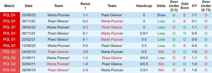Nhận định, soi kèo Warta Poznan vs Piast Gliwice, 17h30 ngày 28/10 - Ảnh 3