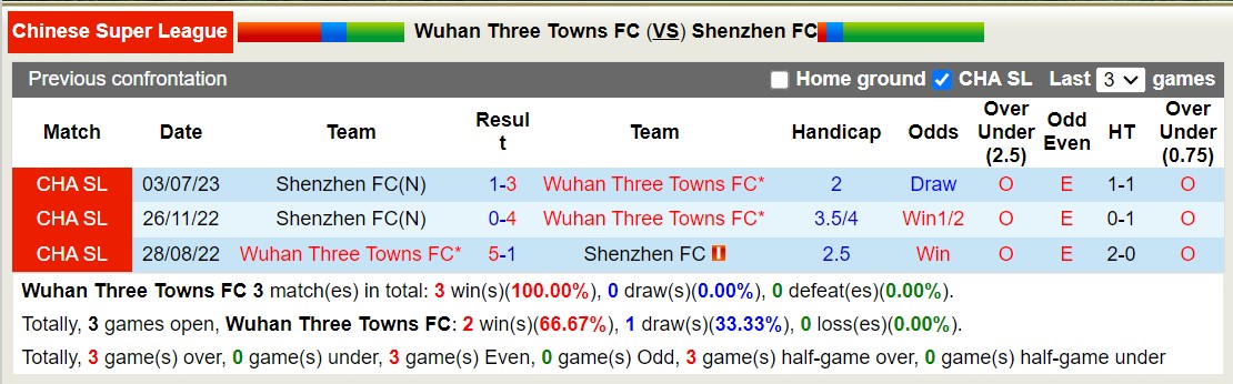 Nhận định, soi kèo Wuhan Three Towns vs Shenzhen FC, 14h30 ngày 29/10 - Ảnh 3