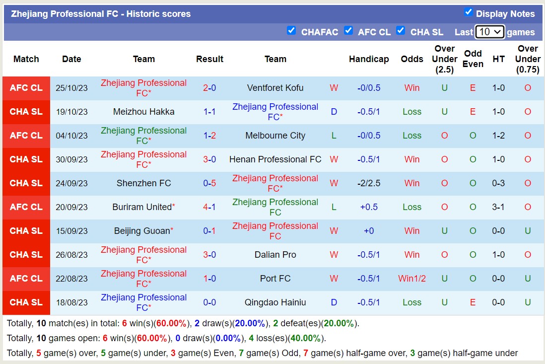 Nhận định, soi kèo Zhejiang Professional vs Cangzhou Mighty Lions, 14h30 ngày 29/10 - Ảnh 1