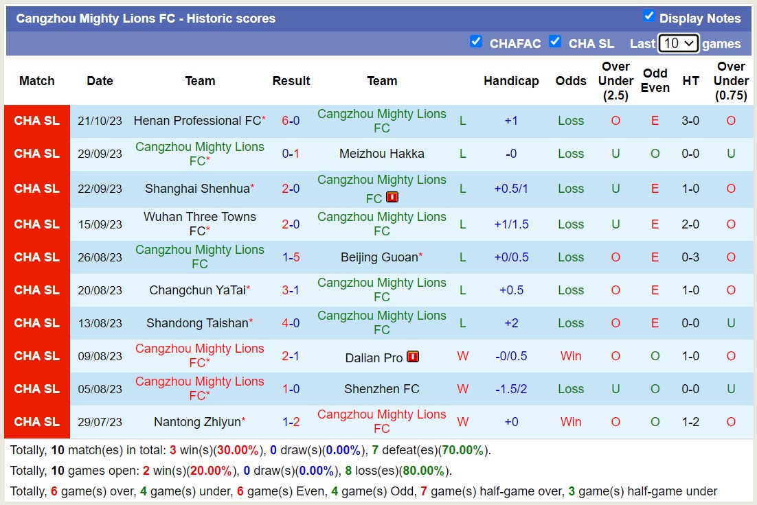 Nhận định, soi kèo Zhejiang Professional vs Cangzhou Mighty Lions, 14h30 ngày 29/10 - Ảnh 2