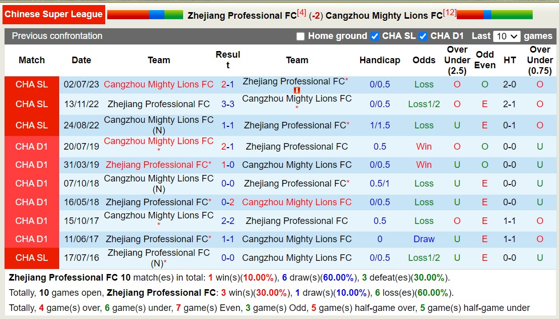 Nhận định, soi kèo Zhejiang Professional vs Cangzhou Mighty Lions, 14h30 ngày 29/10 - Ảnh 3