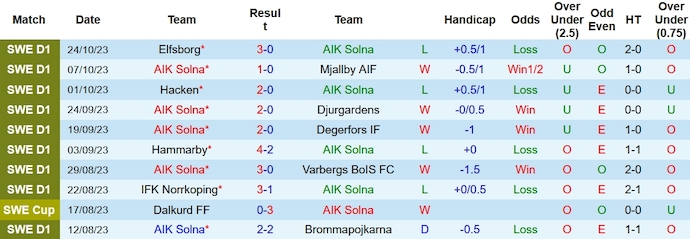 Nhận định, soi kèo AIK Solna vs Halmstads, 23h30 ngày 29/10 - Ảnh 1