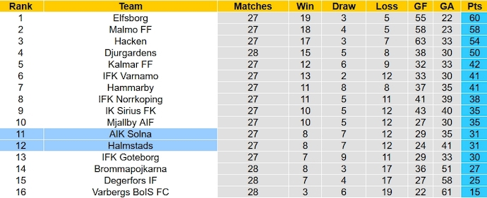 Nhận định, soi kèo AIK Solna vs Halmstads, 23h30 ngày 29/10 - Ảnh 5