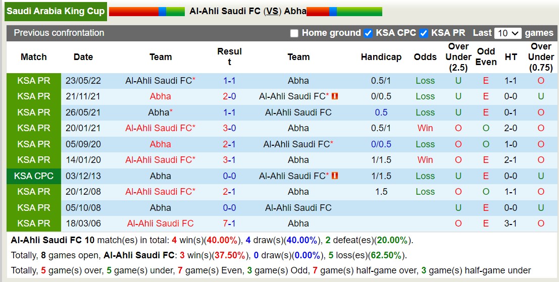 Nhận định, soi kèo Al-Ahli Saudi FC vs Abha, 19h00 ngày 30/10 - Ảnh 3