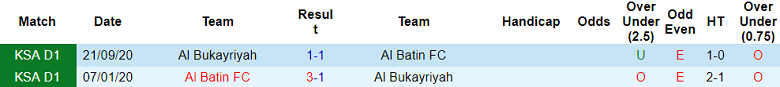 Nhận định, soi kèo Al Batin vs Al Bukayriyah, 19h10 ngày 30/10 - Ảnh 3
