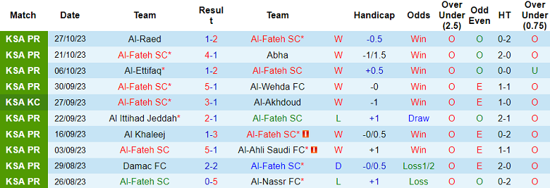 Nhận định, soi kèo Al Fateh vs Al Shabab Club, 19h15 ngày 31/10 - Ảnh 1