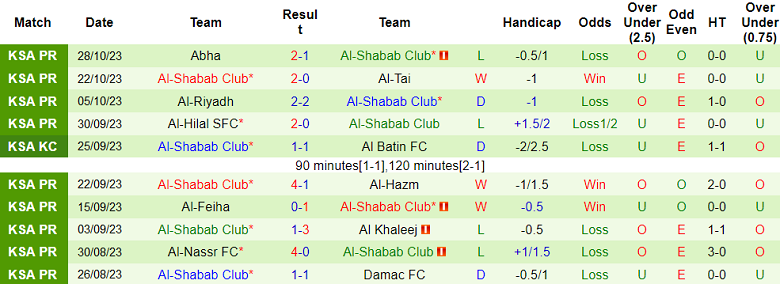 Nhận định, soi kèo Al Fateh vs Al Shabab Club, 19h15 ngày 31/10 - Ảnh 2