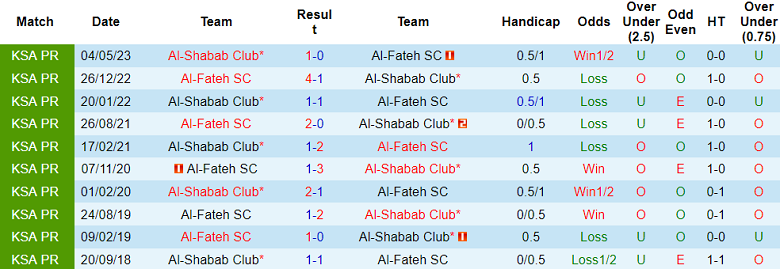 Nhận định, soi kèo Al Fateh vs Al Shabab Club, 19h15 ngày 31/10 - Ảnh 3