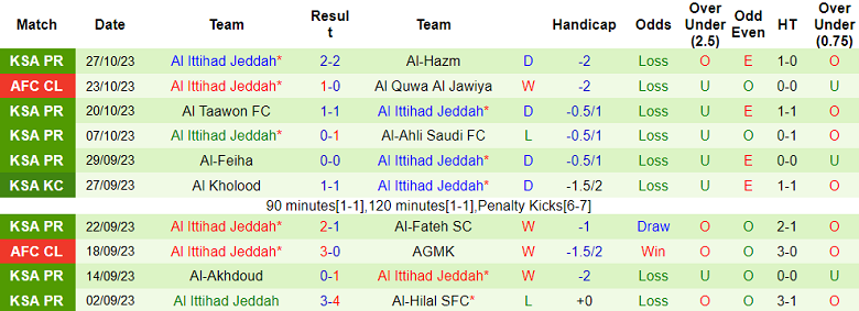 Nhận định, soi kèo Al Feiha vs Al Ittihad, 21h45 ngày 31/10 - Ảnh 2