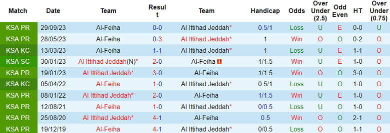 Nhận định, soi kèo Al Feiha vs Al Ittihad, 21h45 ngày 31/10 - Ảnh 3