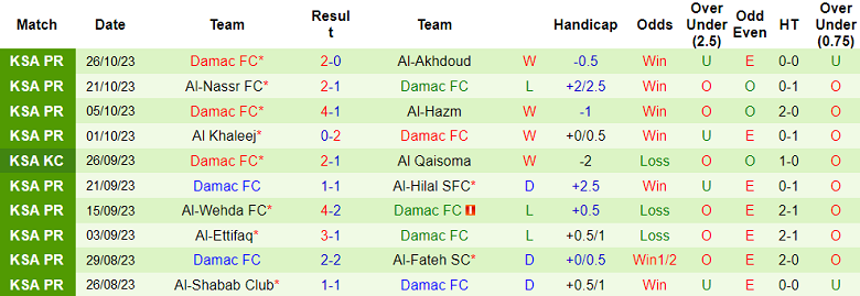 Nhận định, soi kèo Al Khaleej vs Damac FC, 21h45 ngày 30/10 - Ảnh 2
