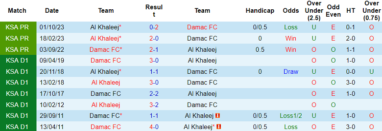 Nhận định, soi kèo Al Khaleej vs Damac FC, 21h45 ngày 30/10 - Ảnh 3