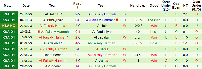 Nhận định, soi kèo Al Najma vs Al-Faisaly Harmah, 19h15 ngày 30/10 - Ảnh 2