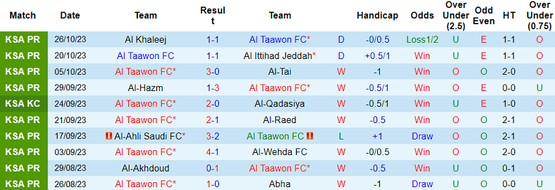 Nhận định, soi kèo Al Taawon vs Al Wehda, 19h15 ngày 31/10 - Ảnh 1