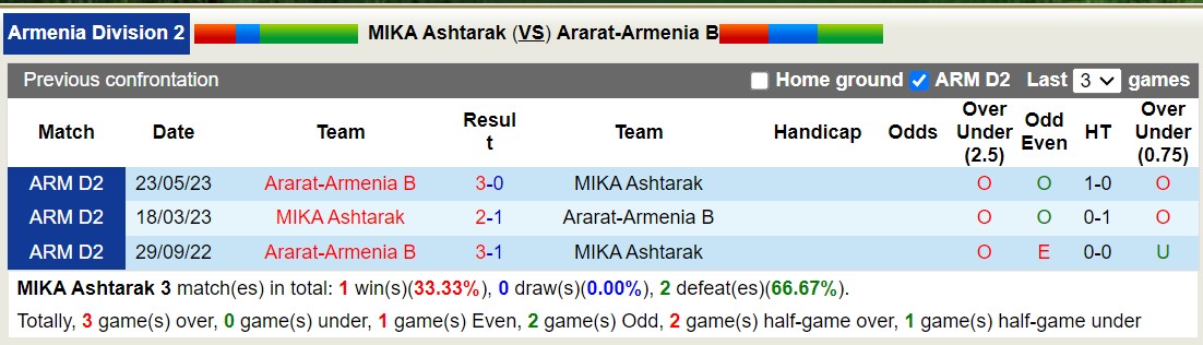 Nhận định, soi kèo BKMA II Yerevan vs Ararat-Armenia B, 18h00 ngày 30/10 - Ảnh 3