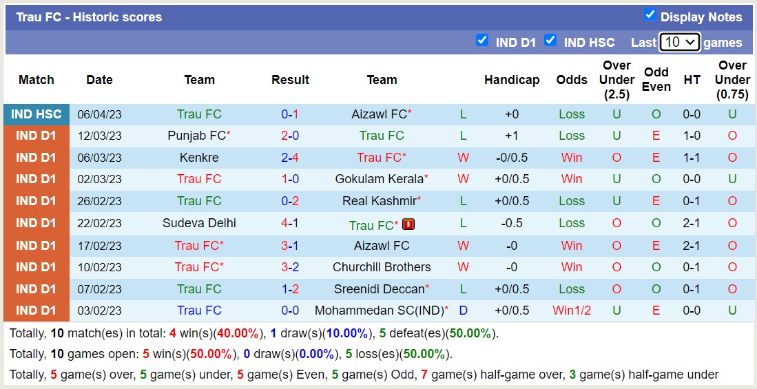 Nhận định, soi kèo Delhi FC vs Trau FC, 15h30 ngày 30/10 - Ảnh 2