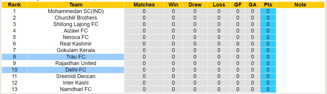 Nhận định, soi kèo Delhi FC vs Trau FC, 15h30 ngày 30/10 - Ảnh 3