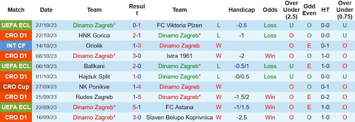 Nhận định, soi kèo Dinamo Zagreb vs Lokomotiva Zagreb, 23h10 ngày 29/10 - Ảnh 1