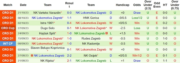 Nhận định, soi kèo Dinamo Zagreb vs Lokomotiva Zagreb, 23h10 ngày 29/10 - Ảnh 2