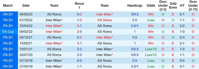 Nhận định, soi kèo Inter Milan vs AS Roma, 0h00 ngày 30/10 - Ảnh 3