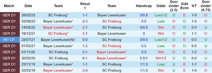 Nhận định, soi kèo Leverkusen vs Freiburg, 23h30 ngày 29/10 - Ảnh 3