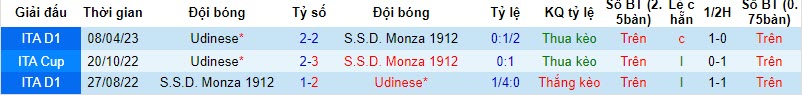 Nhận định, soi kèo Monza vs Udinese, 21h00 ngày 29/10 - Ảnh 3