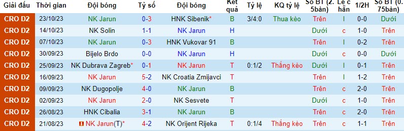 Nhận định, soi kèo NK Jarun vs Zrinski Jurjevac, 20h00 ngày 30/10 - Ảnh 1