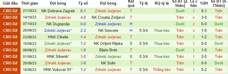 Nhận định, soi kèo NK Jarun vs Zrinski Jurjevac, 20h00 ngày 30/10 - Ảnh 2