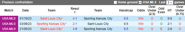 Nhận định, soi kèo Saint Louis City vs Sporting Kansas City, 9h00 ngày 30/10 - Ảnh 3