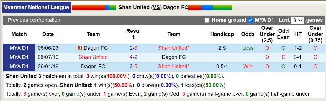 Nhận định, soi kèo Shan United vs Dagon FC, 16h00 ngày 30/10 - Ảnh 3
