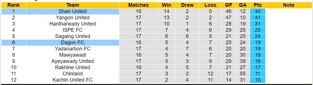 Nhận định, soi kèo Shan United vs Dagon FC, 16h00 ngày 30/10 - Ảnh 4