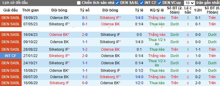 Nhận định, soi kèo Silkeborg vs Odense, 22h00 ngày 29/10 - Ảnh 3