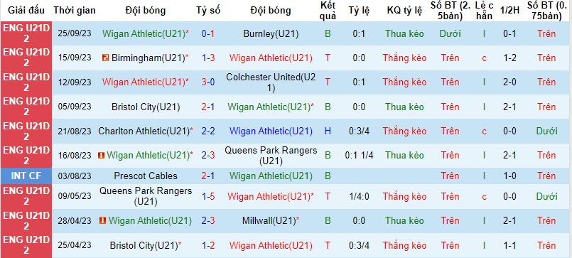 Nhận định, soi kèo U21 Wigan vs U21 Barnsley, 20h00 ngày 30/10 - Ảnh 1