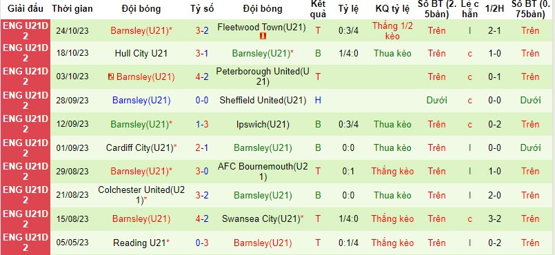 Nhận định, soi kèo U21 Wigan vs U21 Barnsley, 20h00 ngày 30/10 - Ảnh 2