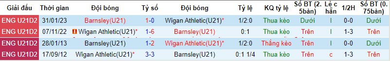Nhận định, soi kèo U21 Wigan vs U21 Barnsley, 20h00 ngày 30/10 - Ảnh 3