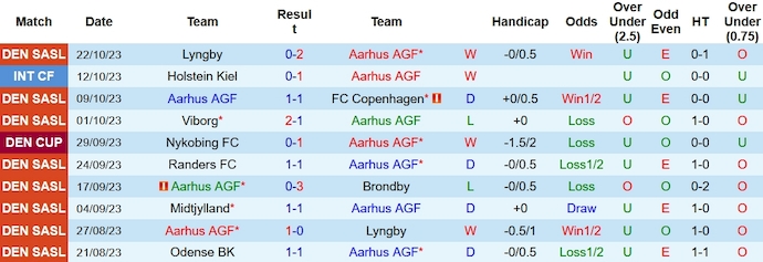 Nhận định, soi kèo Aarhus AGF vs Randers FC, 1h00 ngày 31/10 - Ảnh 1