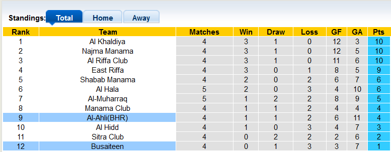 Nhận định, soi kèo Al-Ahli(BHR) vs Busaiteen, 22h59 ngày 30/10 - Ảnh 4